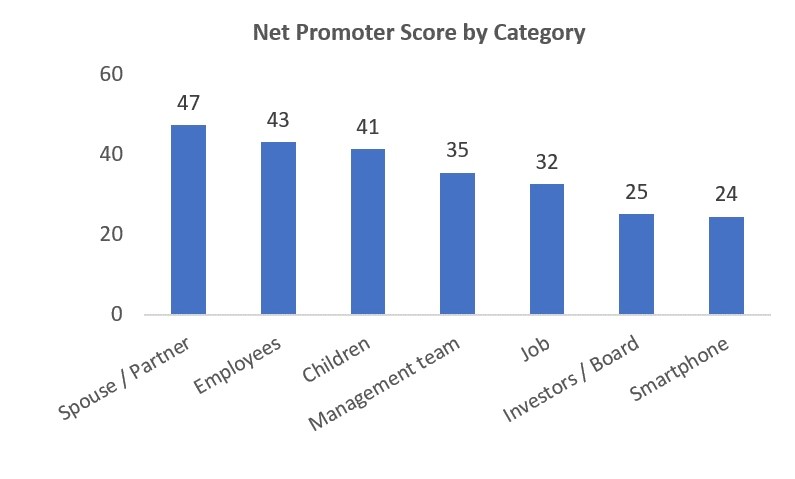 Net Promoter Score by Category