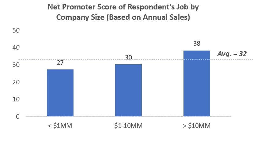 Net Promoter Score of Respondent’s Job by Company Size (Based on Annual Sales)
