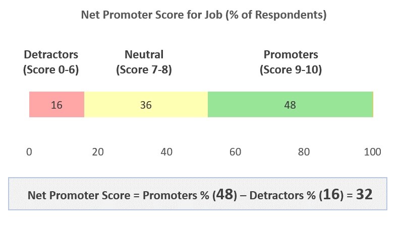 Net Promoter Score for Jobs (% of Respondents)