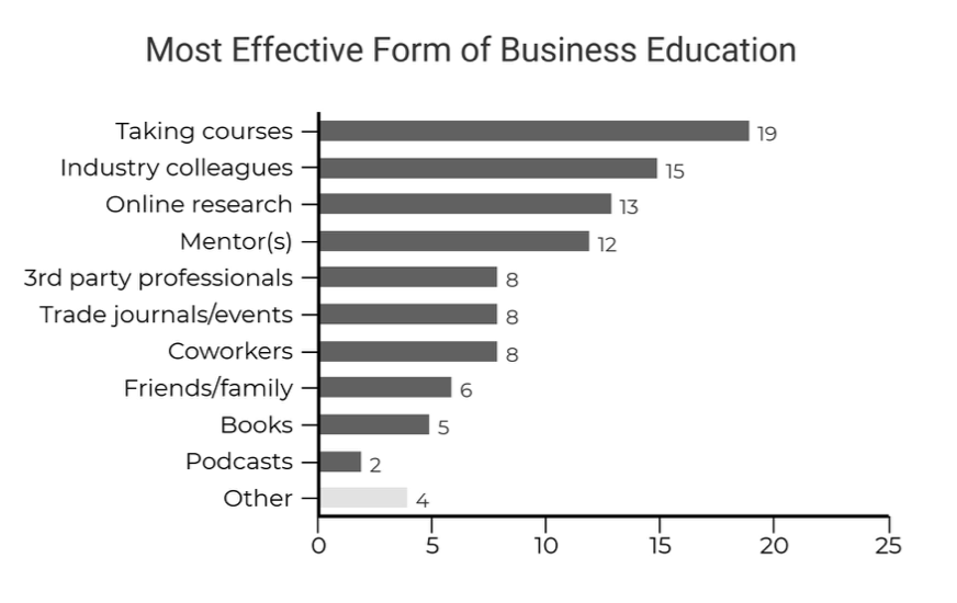 Business Leaders Most Effective Form of Business Education
