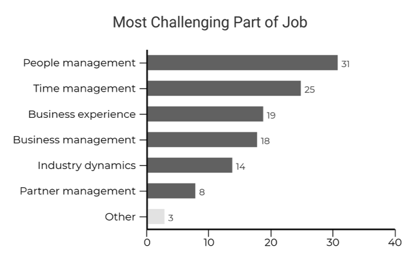 Business Leaders Most Challenging Part of Job