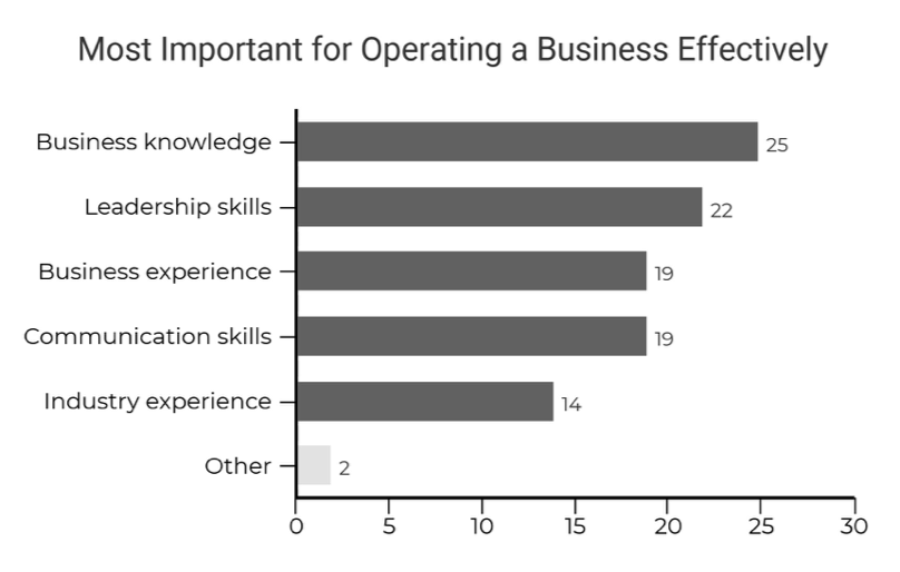 Business Leaders Most Important for Operating a Business Effectively