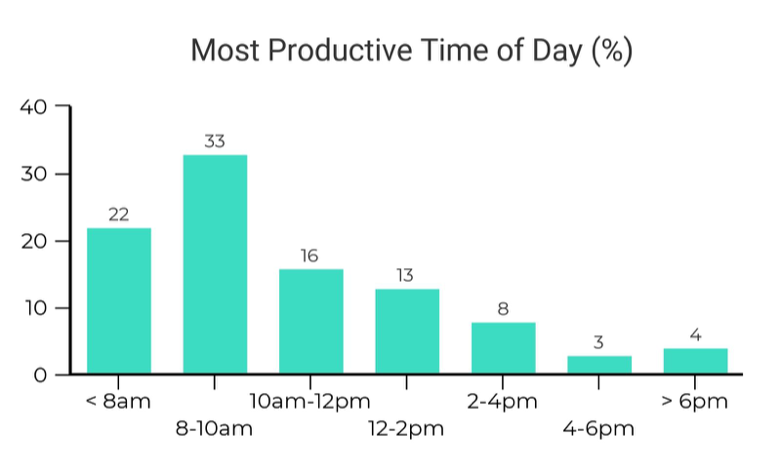 Business Leaders Most Productive Time of Day